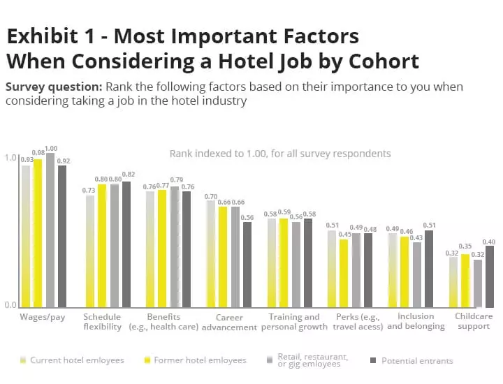 Hospitality industry is rebounding