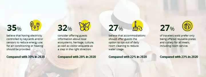 How do lodging businesses view sustainability